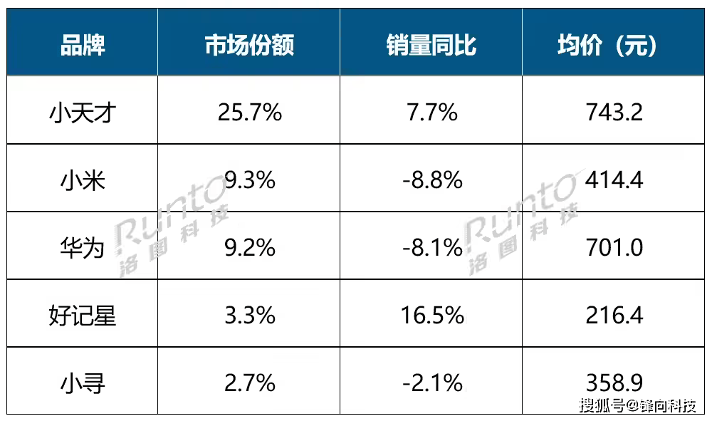 局已定华为、小米、小天才各霸其一凯发K8国际国内智能腕戴设备格
